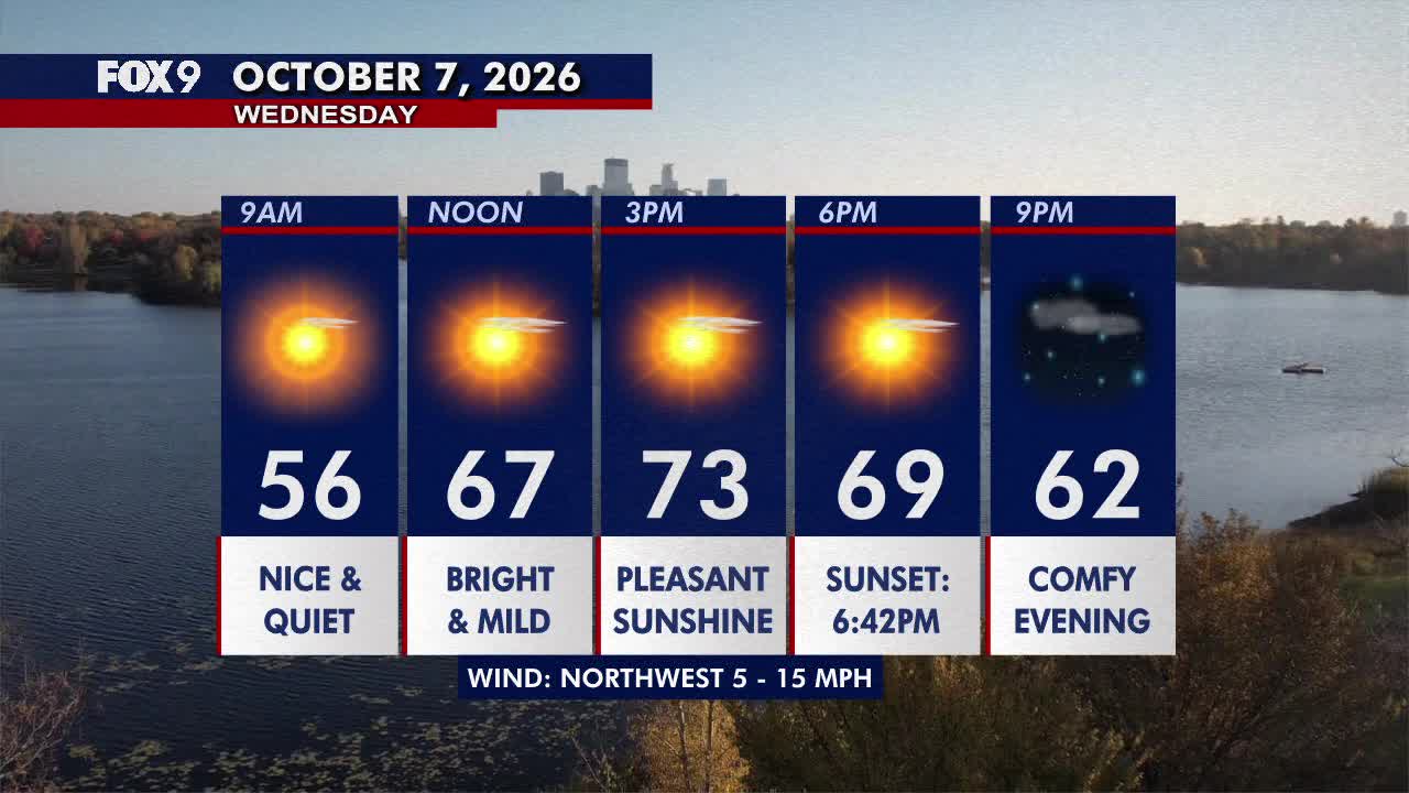 Minnesota weather: Pleasant sunshine, comfortable and breezy on Wednesday — FOX 9, Columbia Heights Community news