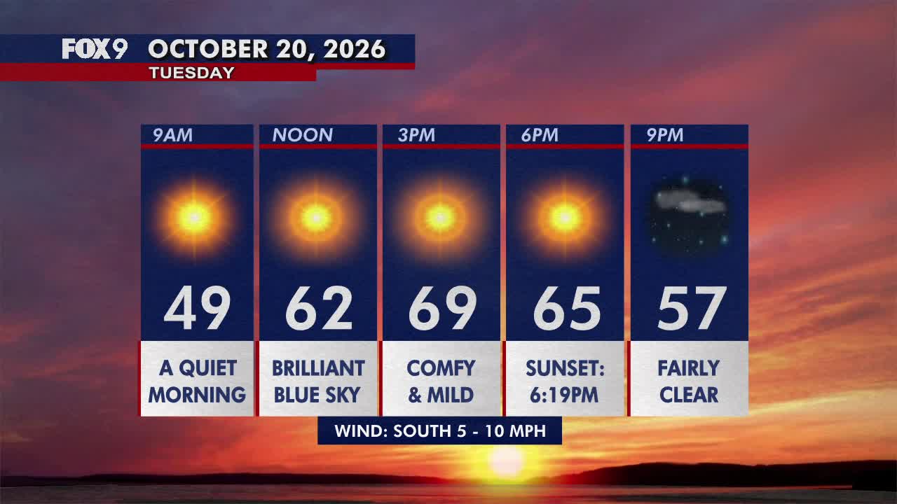 Minnesota weather: Pleasant, sunny and mild Tuesday — FOX 9, Columbia Heights Community news