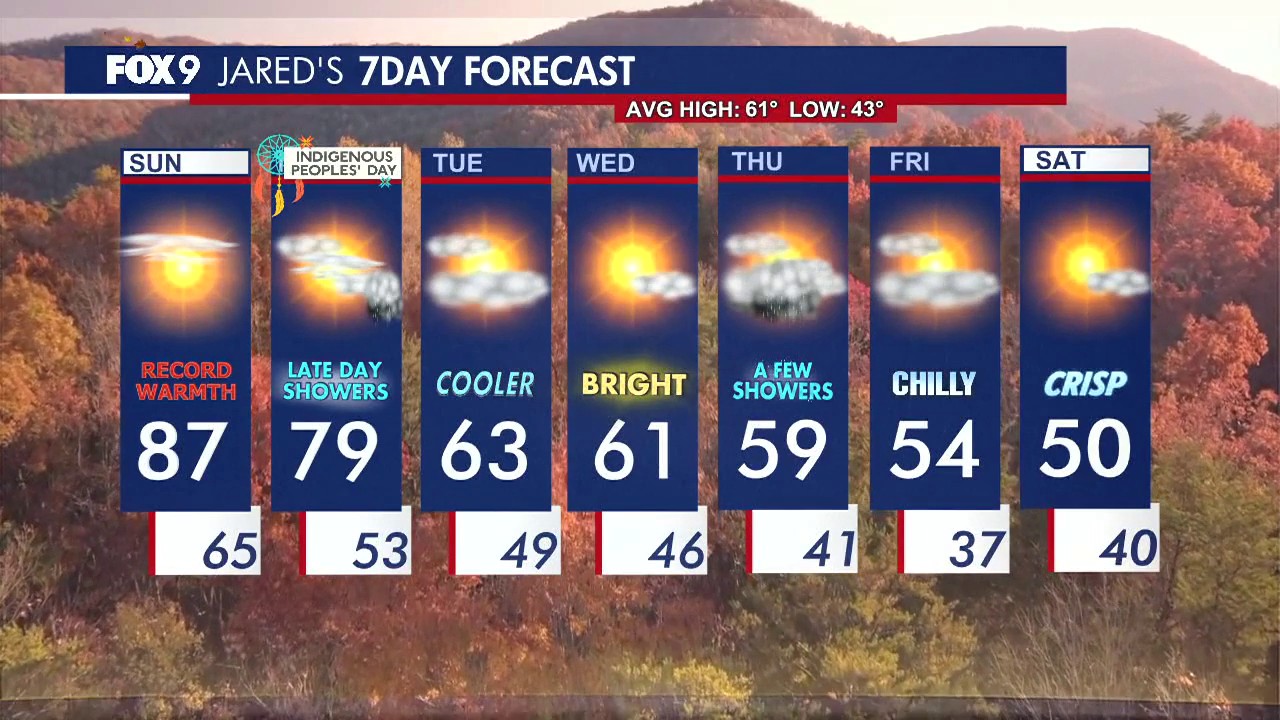 Minnesota weather: Record warmth hangs on Sunday before cooler temperatures return — FOX 9